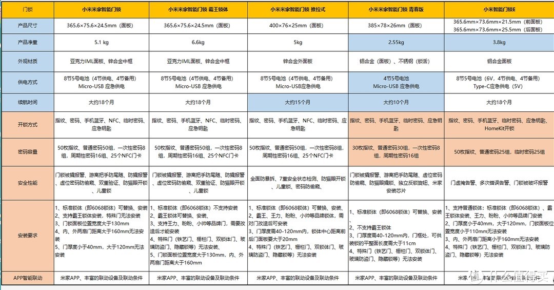 小米锁款式对比