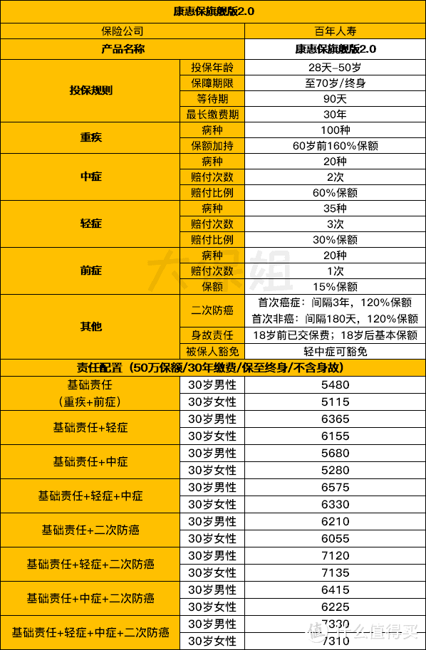 百年康惠保旗舰版2.0VS和谐福满一生，新定义选哪个？