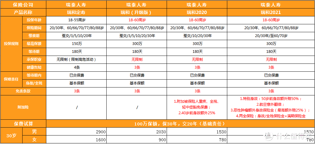 瑞泰瑞和升级了这么多次，这次的瑞泰瑞和2021还有啥新花样？