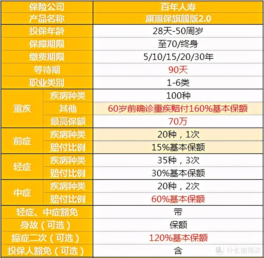 新版重疾险报道：康惠保旗舰版2.0，有什么好彩头？