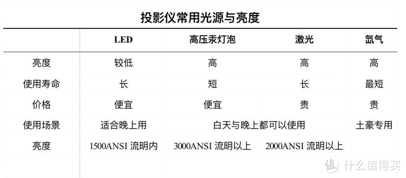 投影仪该怎么挑？各方位解析看这里