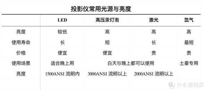 投影仪该怎么挑？各方位解析看这里