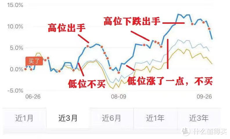 基金现在还能加仓吗？上银转债是否会破发？