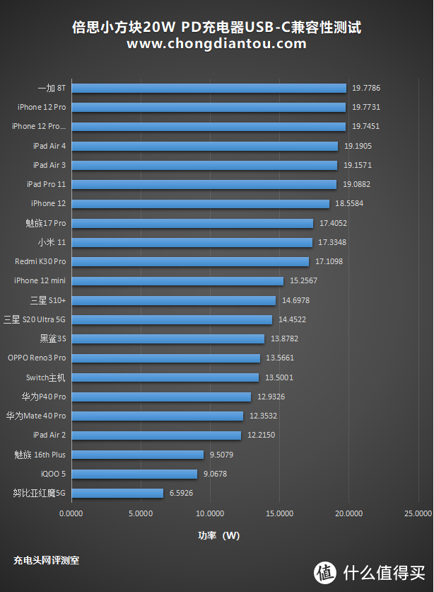 小方块、大升级：倍思新品20W PD充电器全面评测