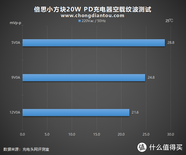 小方块、大升级：倍思新品20W PD充电器全面评测