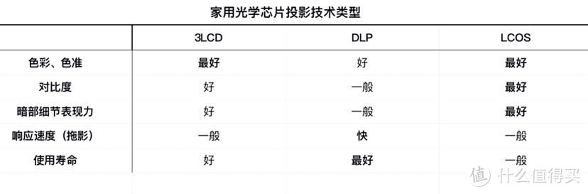 投影仪该怎么挑？各方位解析看这里