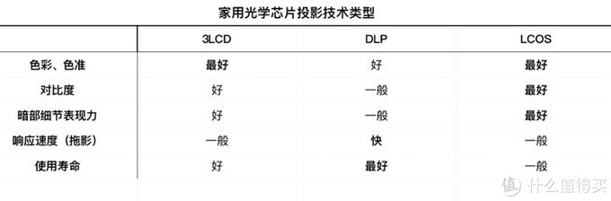 投影仪该怎么挑？各方位解析看这里