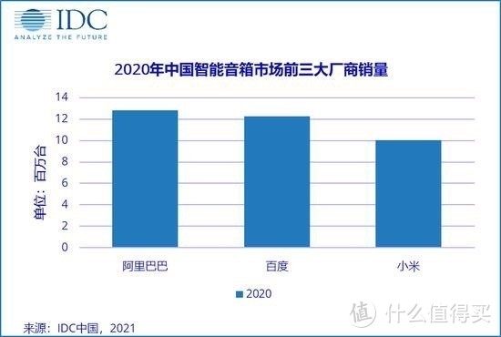 IDC统计：去年我国智能音箱销量小幅下降，三巨头遥遥领先，但竞争非常激烈