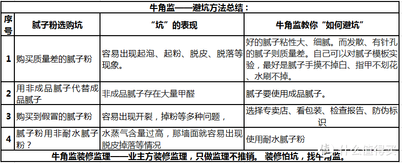 装修100坑——070腻子粉选购坑 