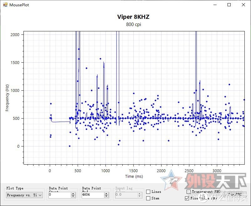 500Hz