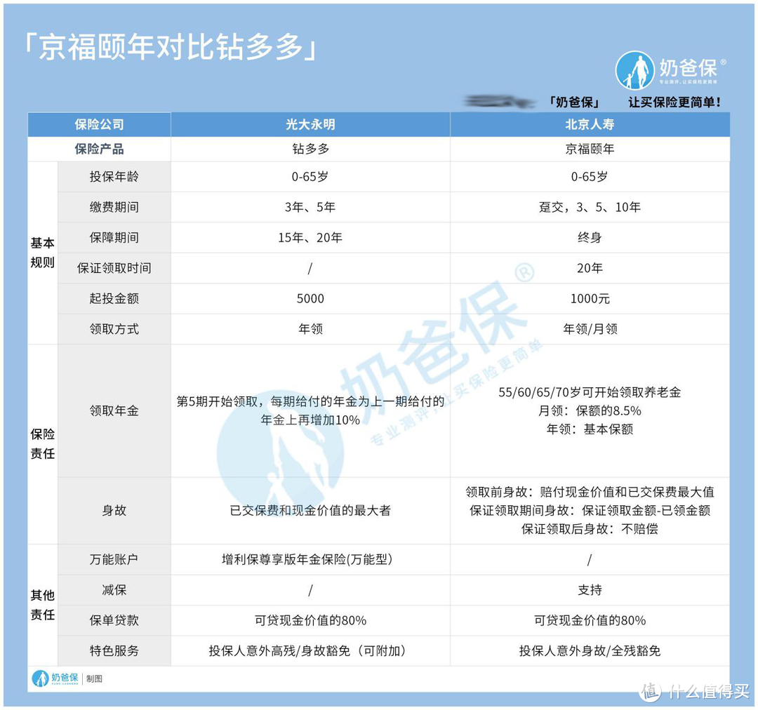 京福颐年和钻多多，两大网红年金险对比，到底孰强孰弱？