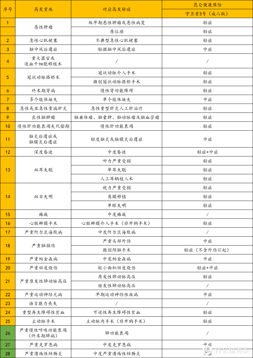 守卫者3号重疾险怎么样？与达尔文3号相比，哪个更值得买？