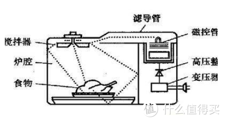 蒸烤箱和微蒸烤一体机，到底哪个更好？