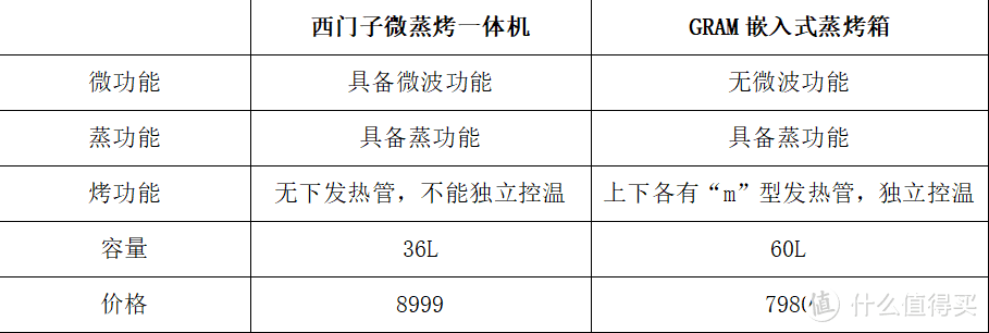 蒸烤箱和微蒸烤一体机，到底哪个更好？