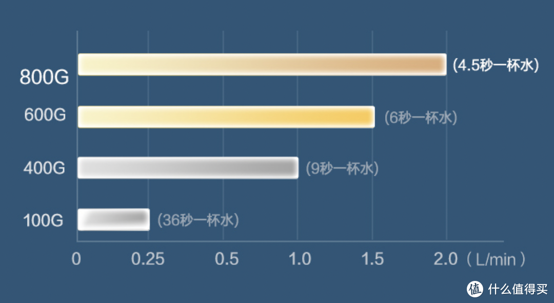 净水器关键参数解析，佳尼特800g大流量RO净水器体验