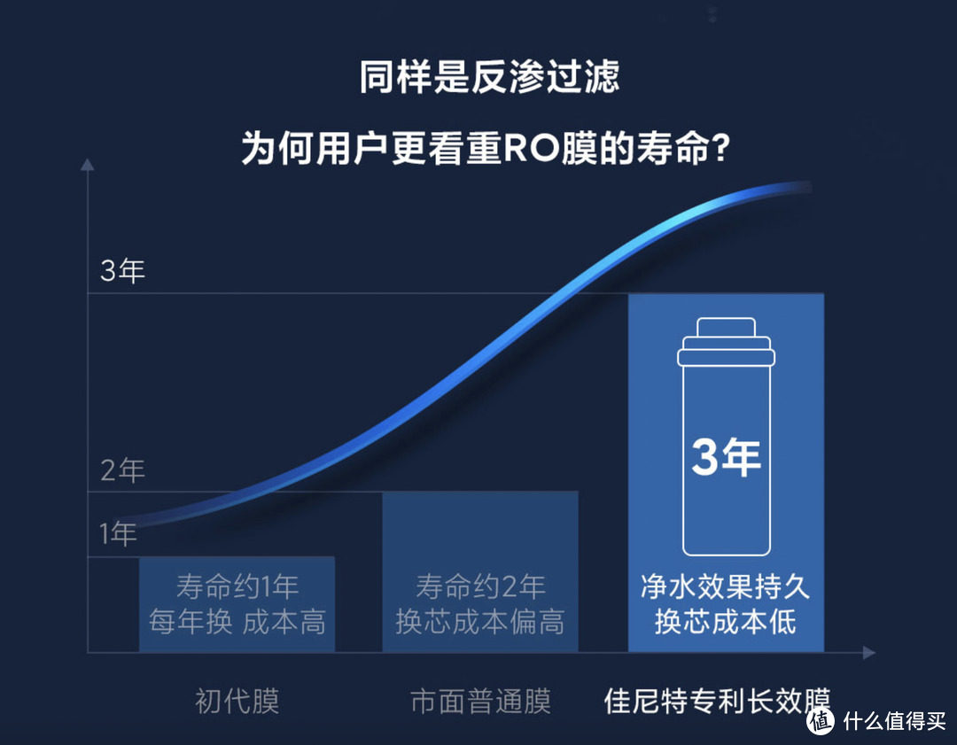 净水器关键参数解析，佳尼特800g大流量RO净水器体验