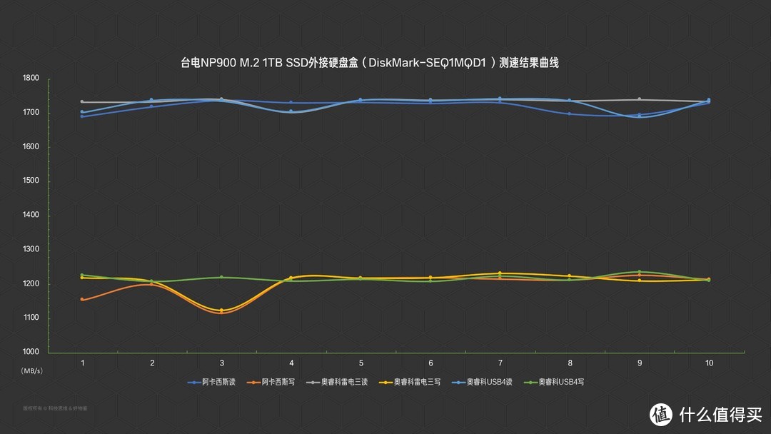 值得推荐的高速固态硬盘系列一：台电NP900 1TB M.2 SSD