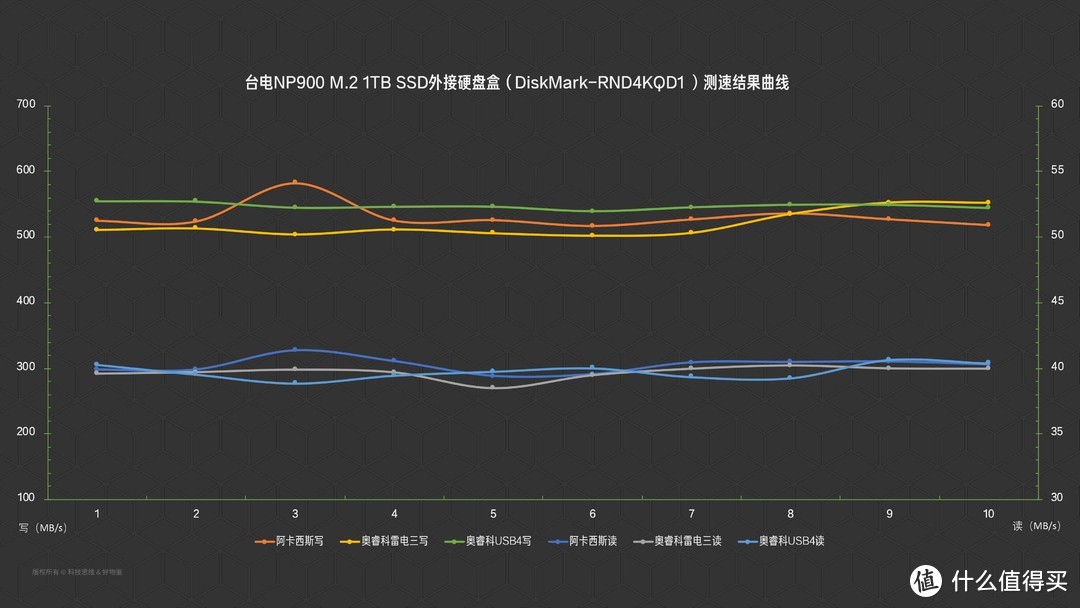 值得推荐的高速固态硬盘系列一：台电NP900 1TB M.2 SSD