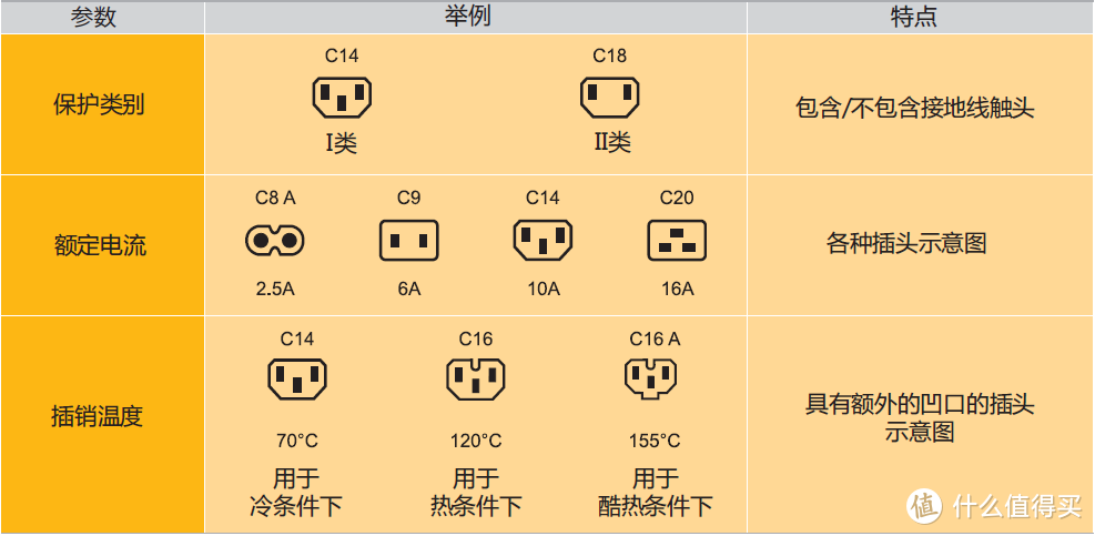 各种连接器接口的区别