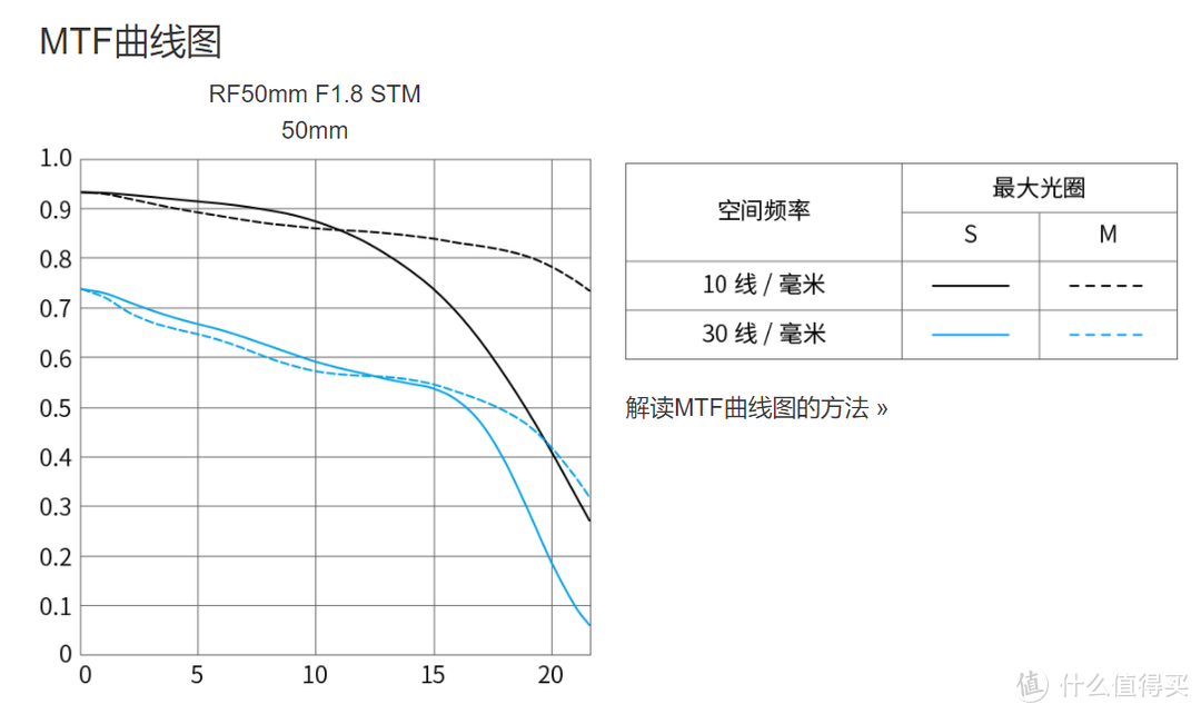 佳能RF 50/1.8 STM，一千五的“痰盂”值不值？