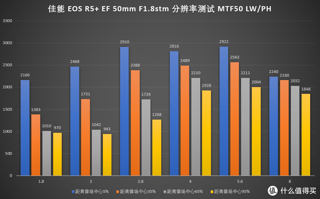 佳能RF 50/1.8 STM，一千五的“痰盂”值不值？