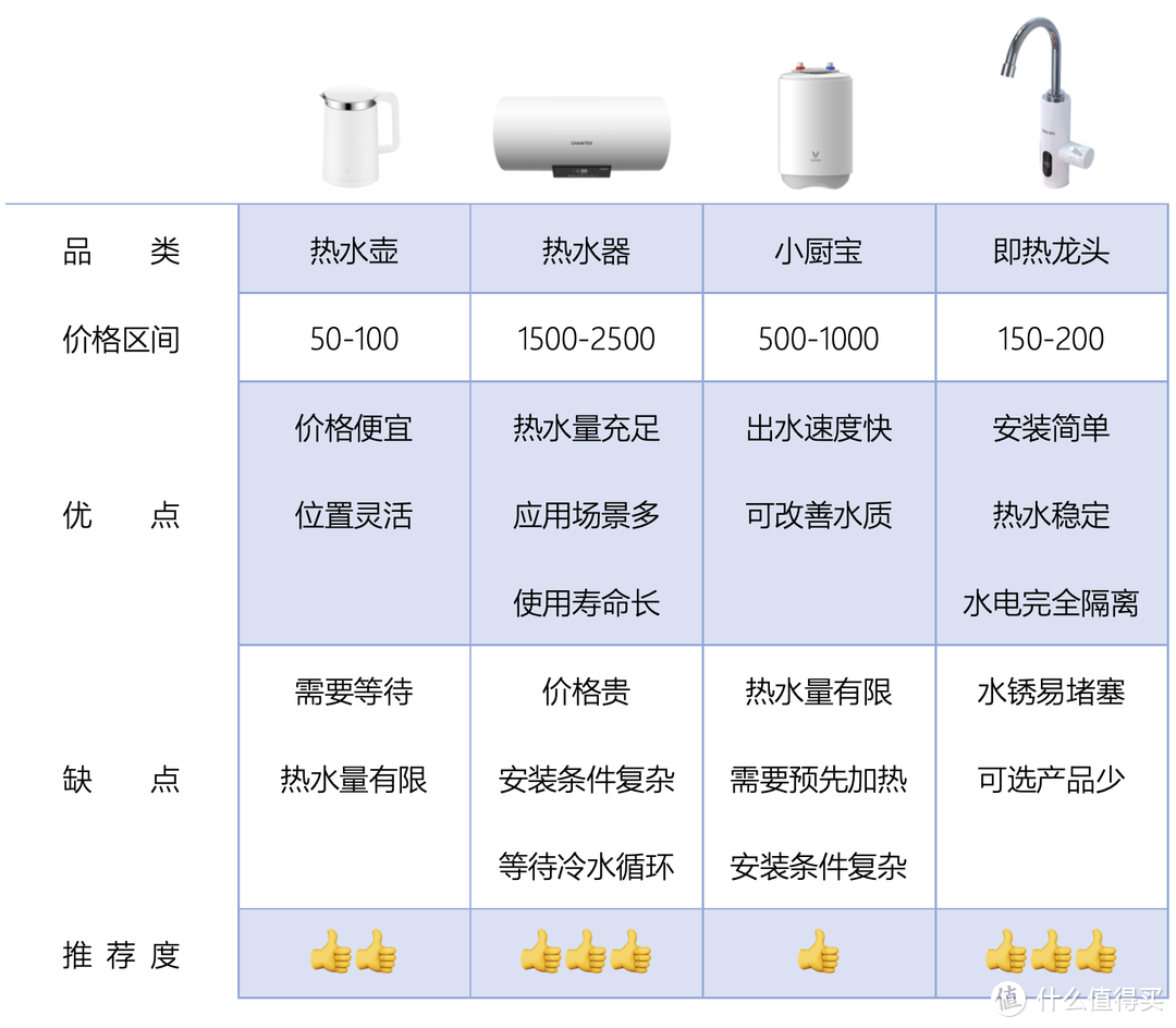 冬天没热水怎么办？随开随有，即用即热。百元出头的即热龙头帮了我的大忙