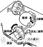 鼠标分为几种，工作原理是什么？