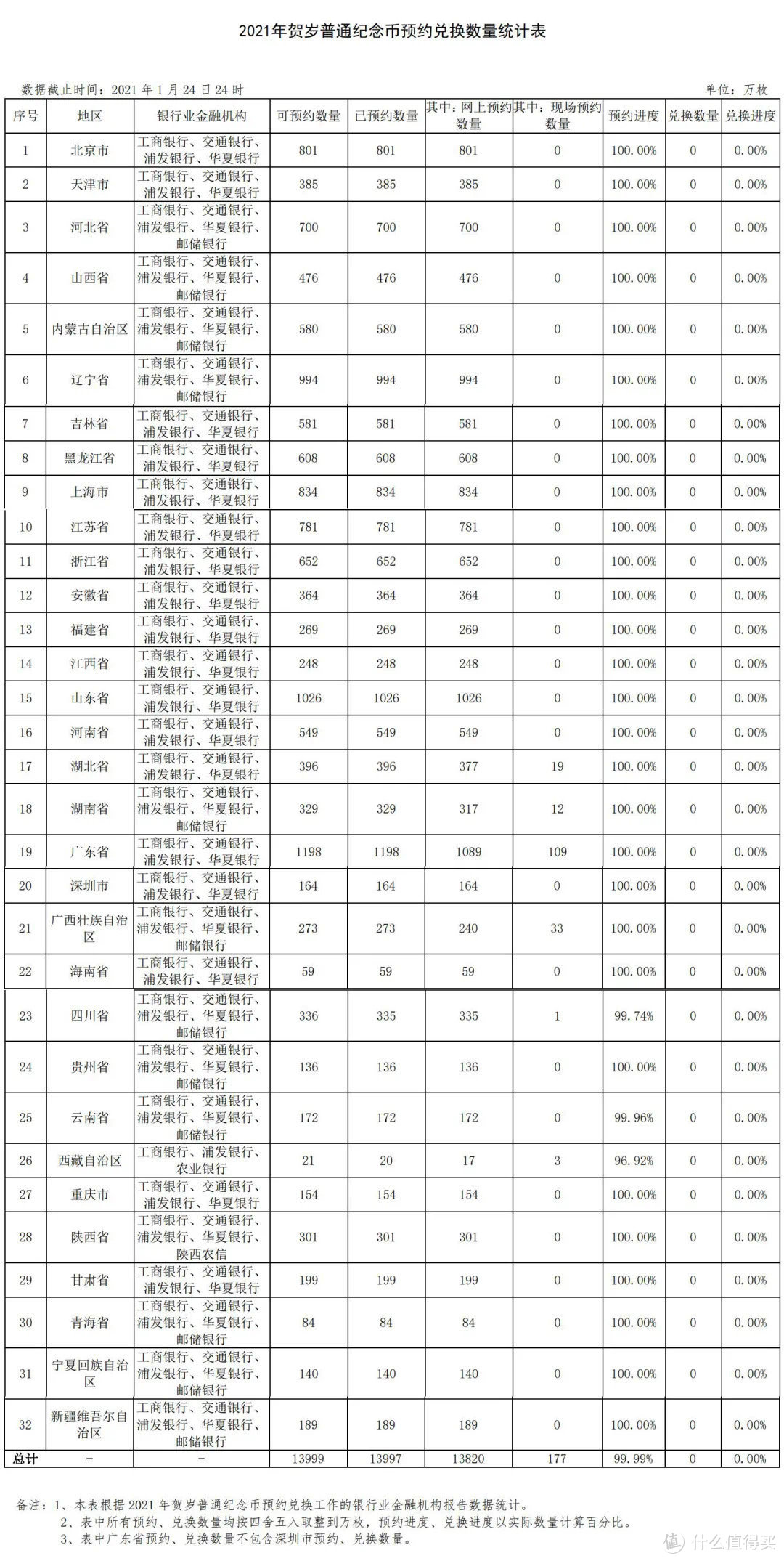 数据来源：中国人民银行官网《关于2021年贺岁普通纪念币预约数量、兑换数量的公告（2021年1月24日）》