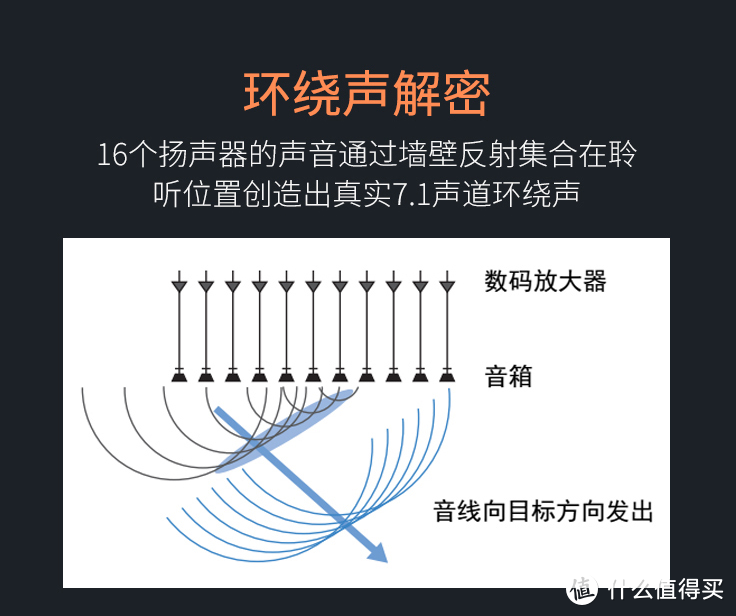 2021年换新计划篇二，声临其境享受，家庭影院回音壁的选择