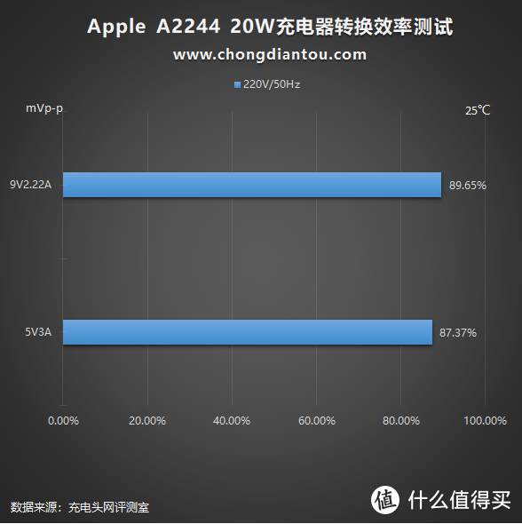 iPhone12使用快充一年耗电多少度？实测揭晓！