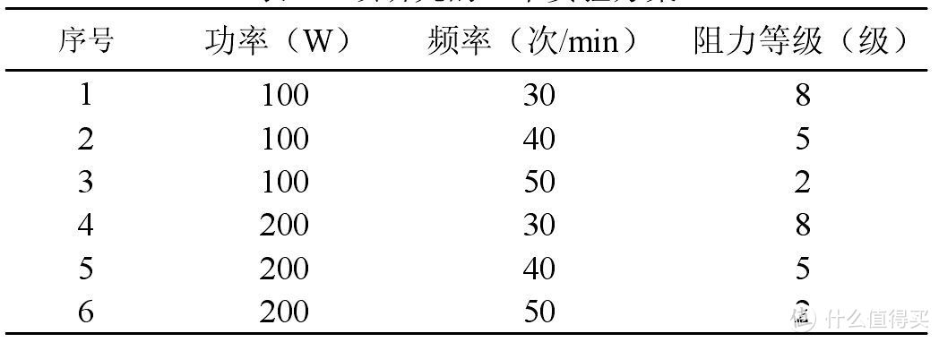 不同功率、频率、阻力等级组合下，划船的效果是不一样的