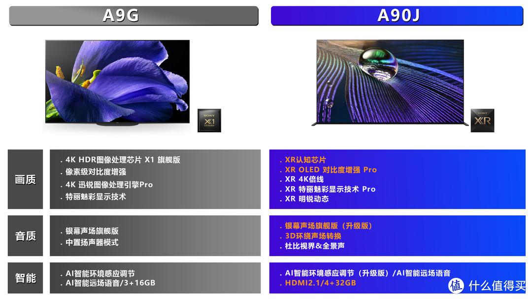 来了！索尼2021年新品J系电视抢先评测，XR VS X1芯片实机对比点评！