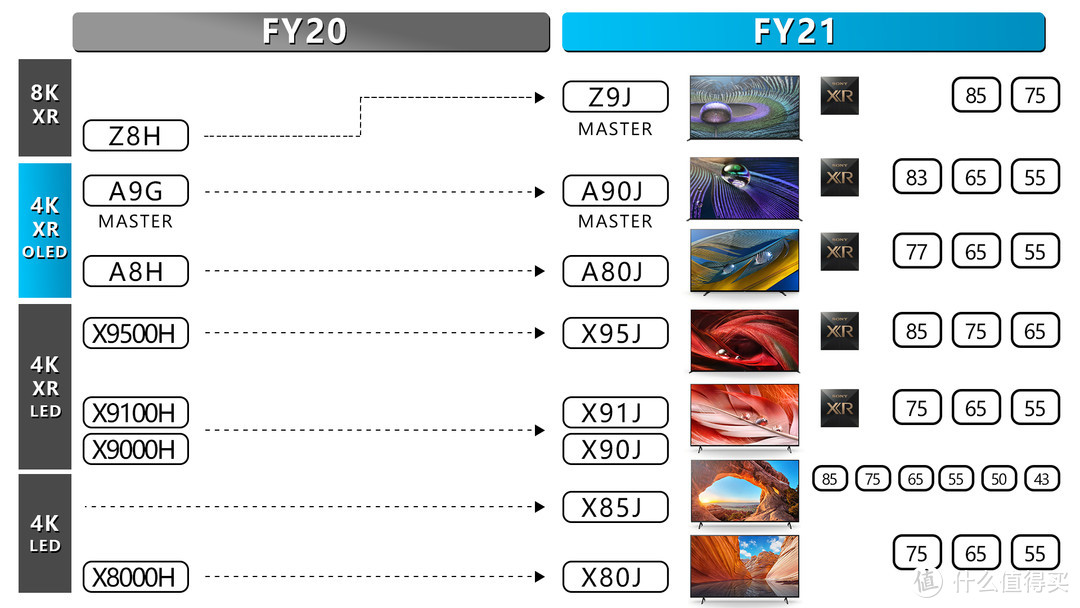 来了！索尼2021年新品J系电视抢先评测，XR VS X1芯片实机对比点评！