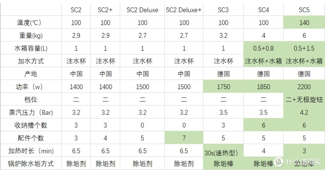 一文看透|蒸汽拖把龙头——鲨客、卡赫全型号对比，升级关系（纯干货）