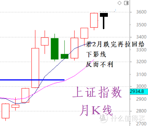 股市月总结：二月，搓揉线？（含视频版）