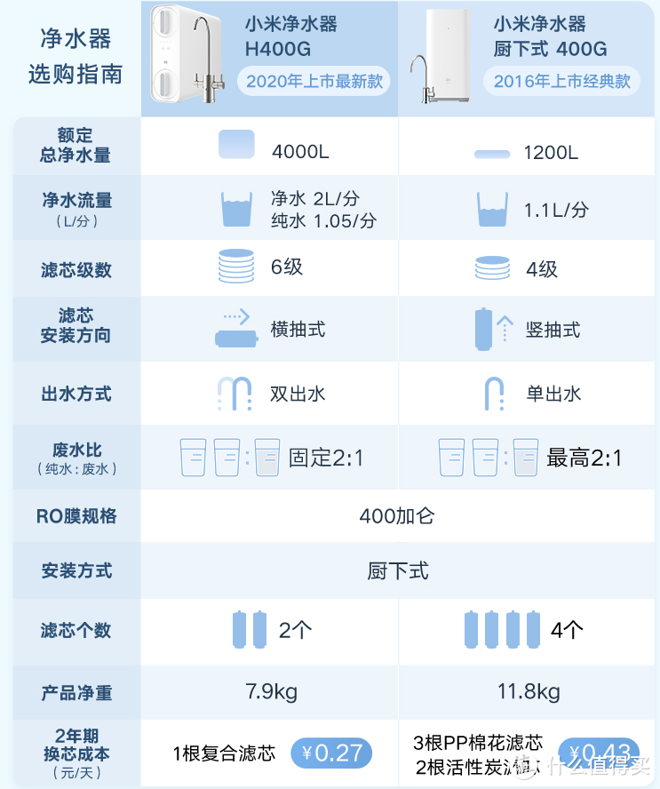 扒遍全网，帮你找好了——2021年【高性价比】品牌Ro净水器选购不完全攻略