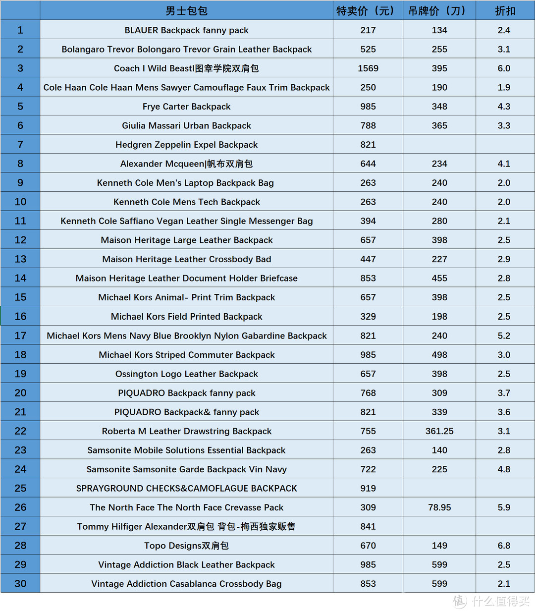 包治百病！！！30款男士时尚背包特卖清单，低至2折，200元起，海外大牌直邮到家！