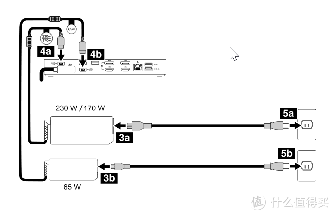 联想扩展坞不使用电源分线器时的接法，230W 专门用于笔电供电，65W 用于扩展坞供电。我将 65W 电源换成了135W，这样其他电脑用扩展坞时能开启 65W PD 充电