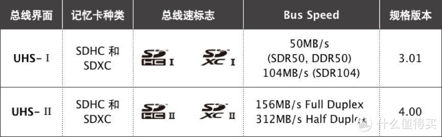 摄影必修课：合适的才是最好的，UHS-Ⅰ和UHS-Ⅱ SD卡，到底该怎么选？