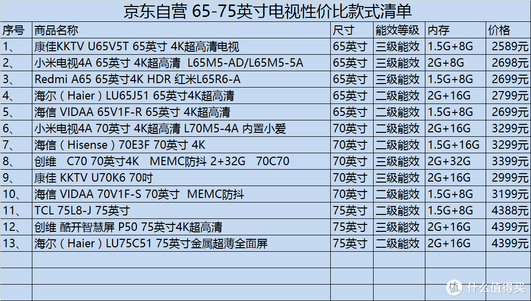 大屏电视怎么选？京东自营65-75寸性价比电视促销清单，过年换个大电视！