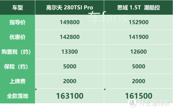 高尔夫8：优惠仅7000远不及老款，女性青睐，红色难卖