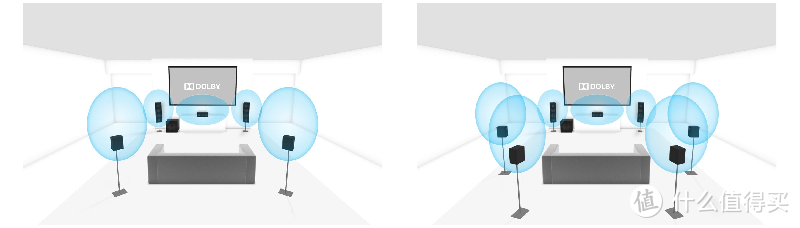 5.1 声道配置（左）分别有前置左声道、前置右声道、中置声道、左/ 右环绕声道及超低音声道组成。7.1 声道配置（右）则在5.1 的基础上增加了两个左/ 右两侧环绕音箱，使得环绕声的包围感及前后移动平滑感大大增强