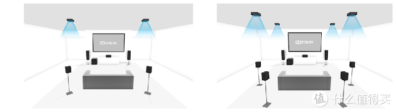 5.1.2 声道配置（左）是5.1 配置基础上增加2 个天空声道音箱组成，用于重播Dolby Atmos、DTS:X 等三维沉浸式音效。7.1.4 声道配置（右）则是从7.1 配置基础上增加4 只天空声道音箱组成，声音的包围感和连贯性更强