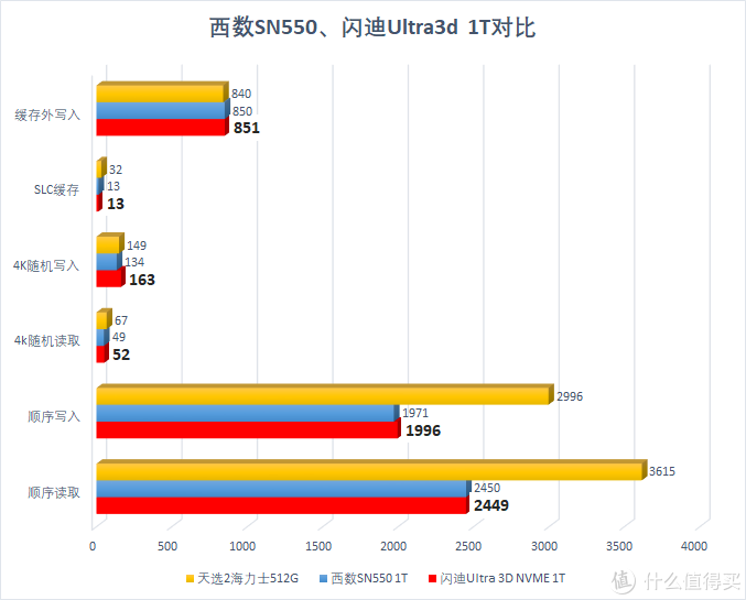 闪迪ultra和sn550图片