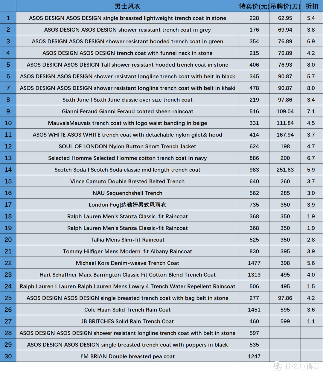 30款男士风衣特卖清单，低至1折、百元起，白菜价拿下国际大牌！