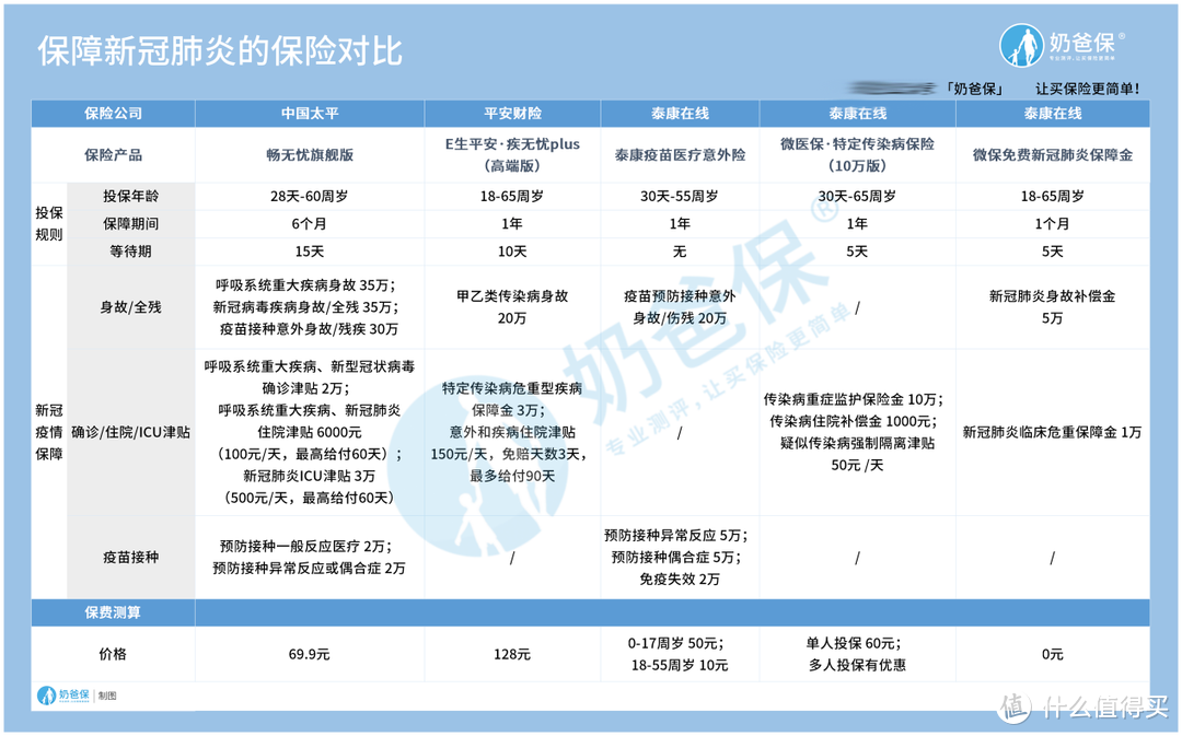 新冠肺炎疫情反复，哪家保险最值得一看？