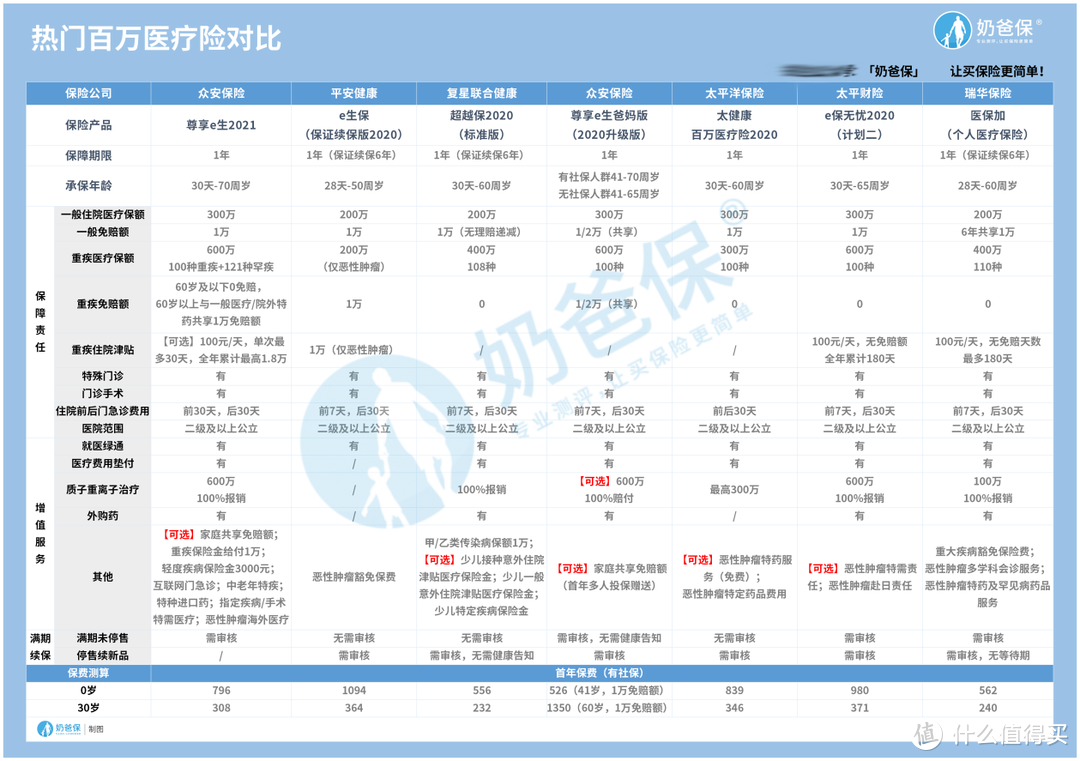 众安尊享e生2021百万医疗险重磅升级，有惊喜吗？