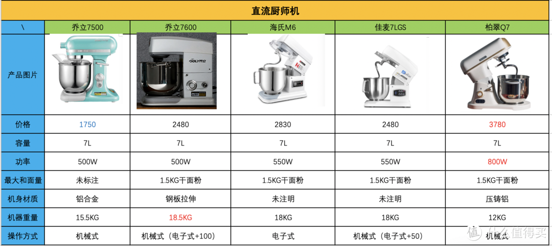 直流厨师机的选购经验，相比那些“大牌”，它们好在哪？