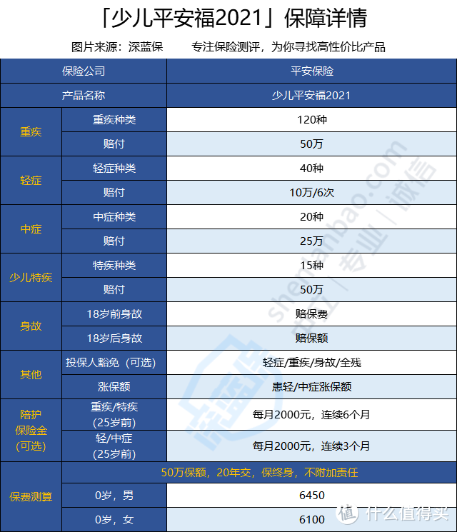 少儿平安福21升级了什么保障？对比少儿平安福20怎么样？值不值得买？