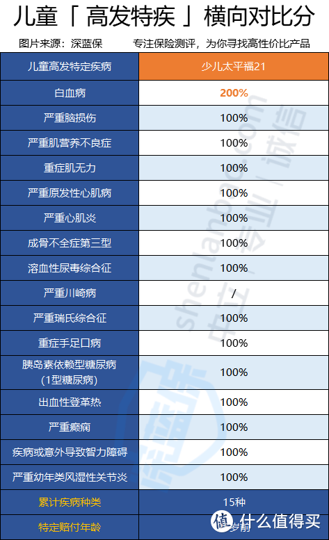 少儿平安福21升级了什么保障？对比少儿平安福20怎么样？值不值得买？